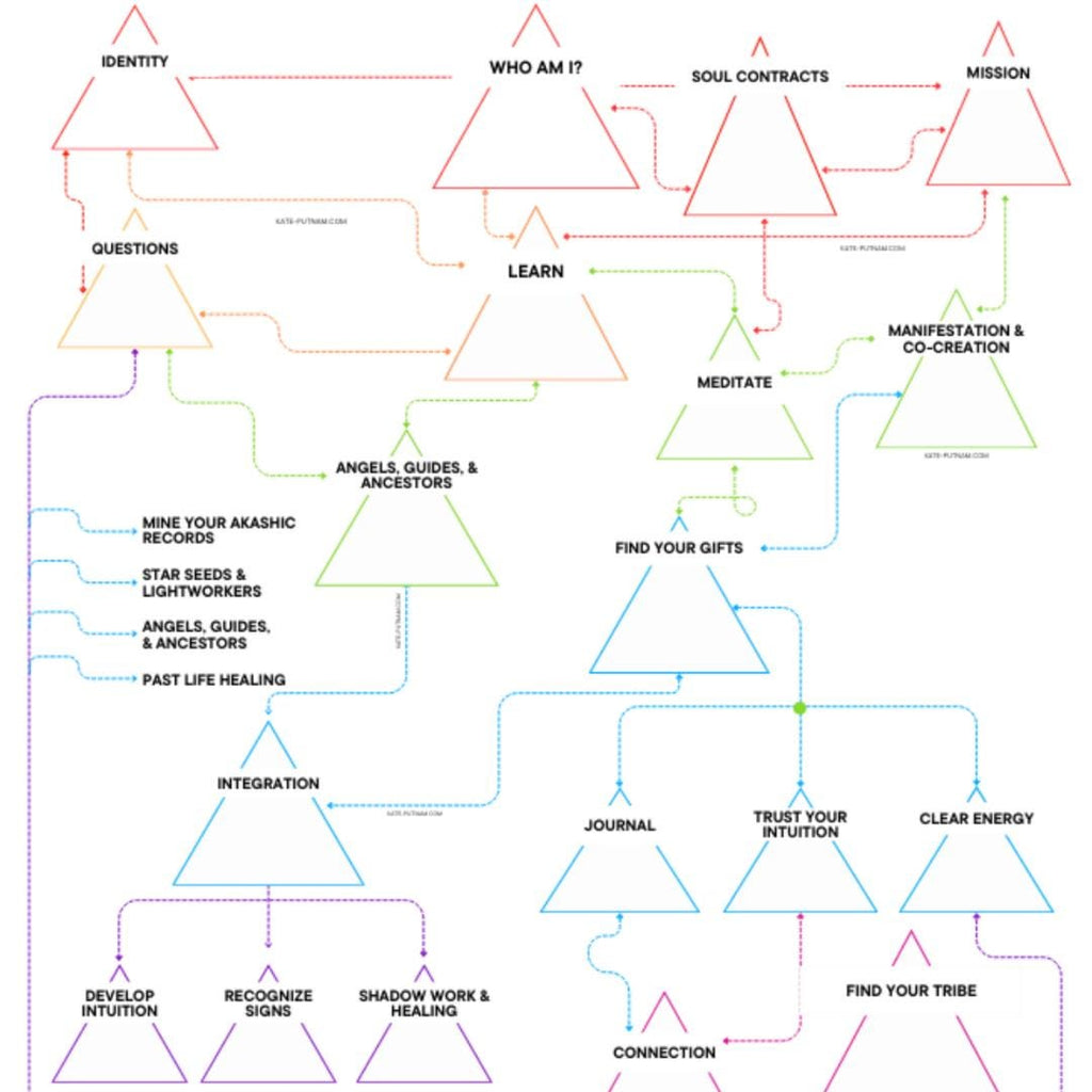 Spiritual Awakening Map, Self Love Guide, Healing Journey Prompts (Digital PDF)