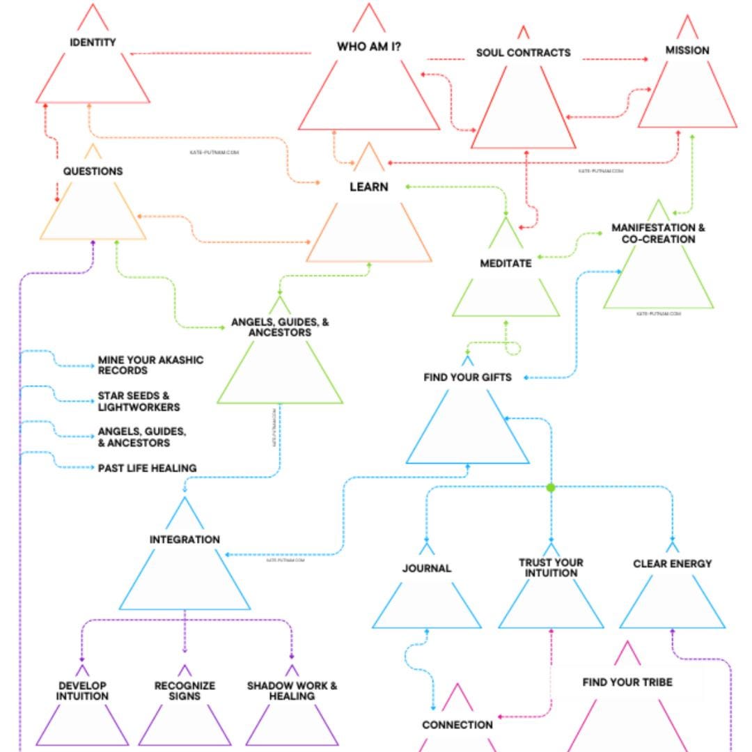 Spiritual Awakening Map, Self Love Guide, Healing Journey Prompts (Digital PDF)